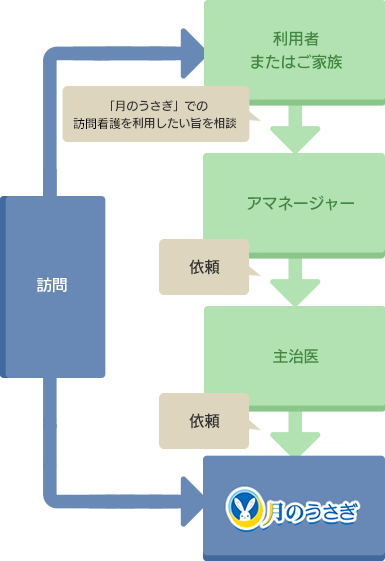 介護保険での訪問看護利用