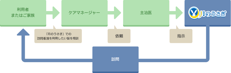 介護保険での訪問看護利用