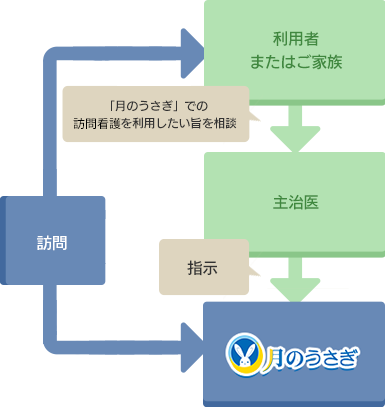 医療保険での訪問看護利用