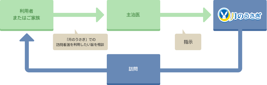 医療保険での訪問看護利用