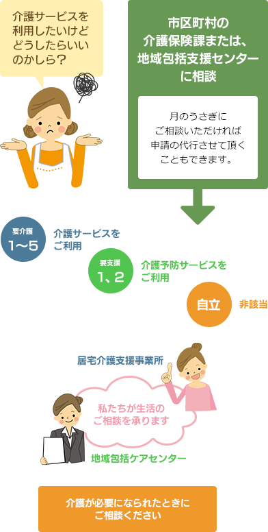 介護保険利用について