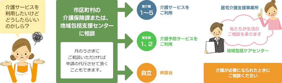 介護保険利用について